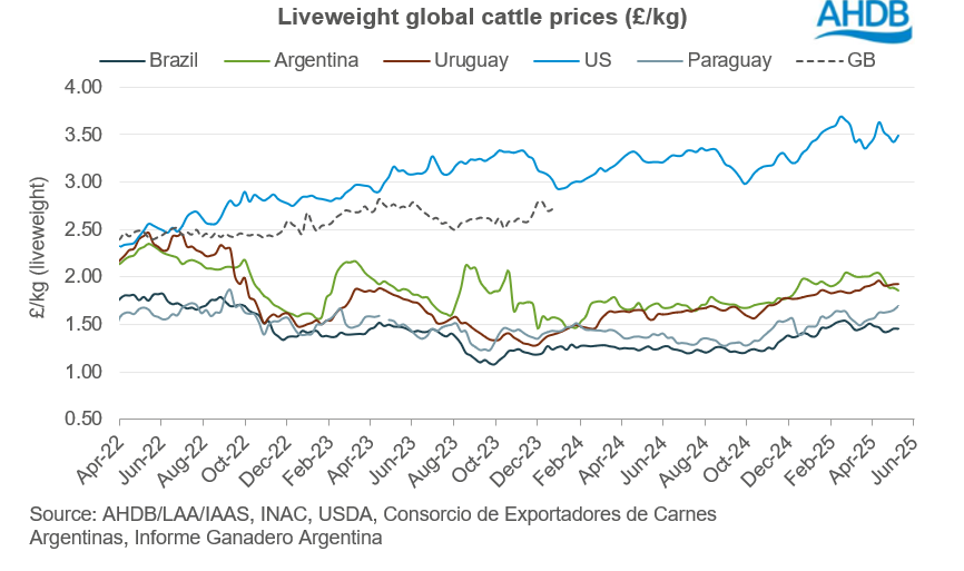 Graph to show liveweight cattle prices
